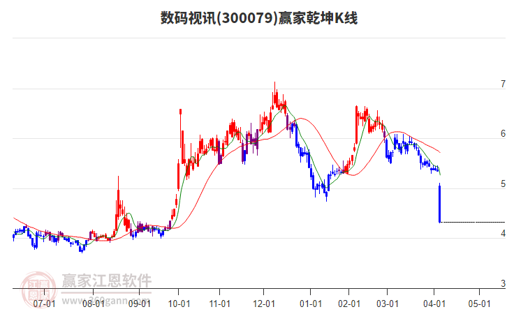 300079數(shù)碼視訊贏家乾坤K線工具 300079數(shù)碼視訊贏家乾坤K線工具