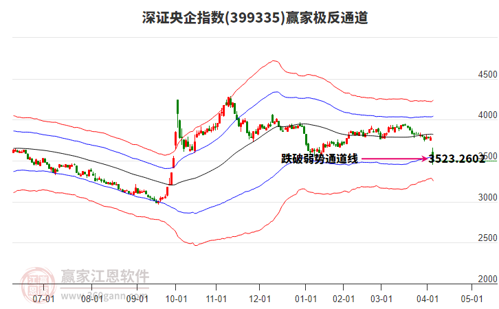 399335深證央企贏家極反通道工具 399335深證央企贏家極反通道工具