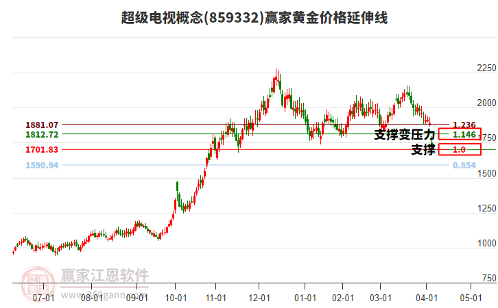 超級(jí)電視概念黃金價(jià)格延伸線工具 超級(jí)電視概念黃金價(jià)格延伸線工具
