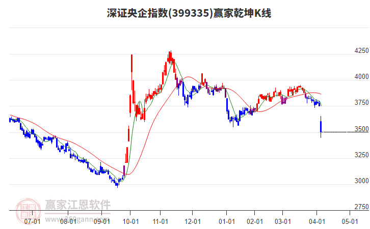 399335深證央企贏家乾坤K線(xiàn)工具 399335深證央企贏家乾坤K線(xiàn)工具