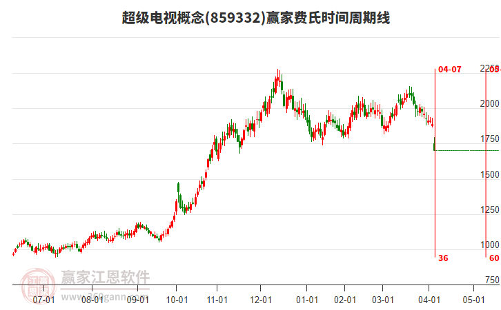 超級(jí)電視概念費(fèi)氏時(shí)間周期線工具 超級(jí)電視概念費(fèi)氏時(shí)間周期線工具