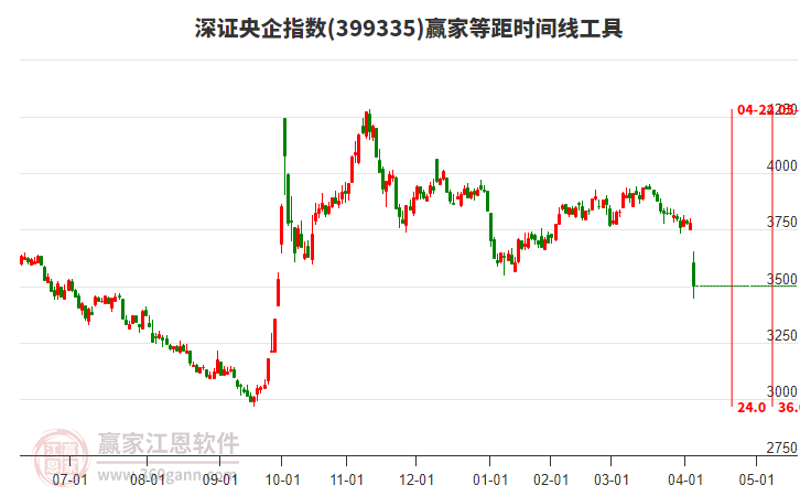 深證央企指數(shù)贏家等距時(shí)間周期線(xiàn)工具 深證央企指數(shù)贏家等距時(shí)間周期線(xiàn)工具