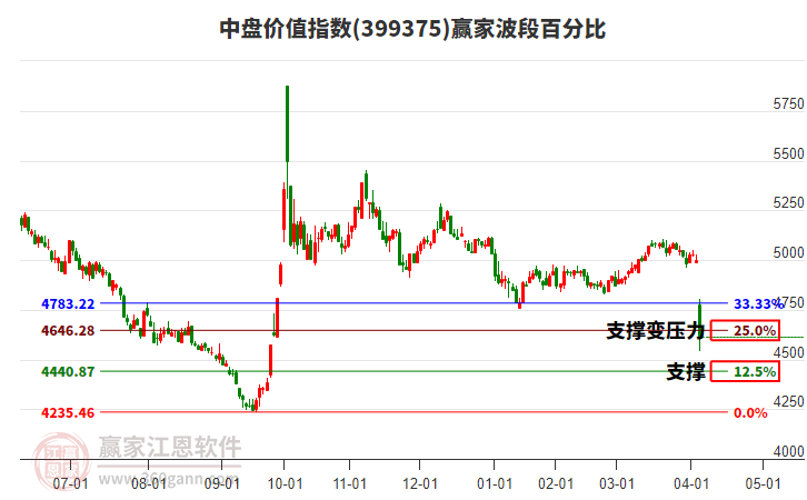 中盤價(jià)值指數(shù)贏家波段百分比工具