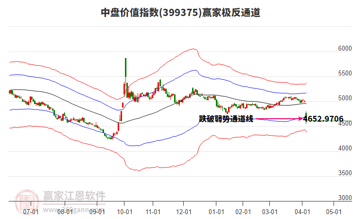 399375中盤價(jià)值贏家極反通道工具