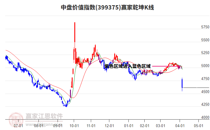 399375中盤價(jià)值贏家乾坤K線工具