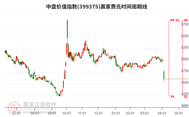 中盤價(jià)值指數(shù)贏家費(fèi)氏時(shí)間周期線工具