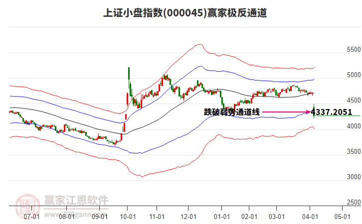 000045上證小盤贏家極反通道工具