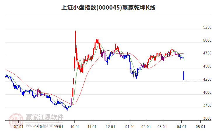 000045上證小盤贏家乾坤K線工具
