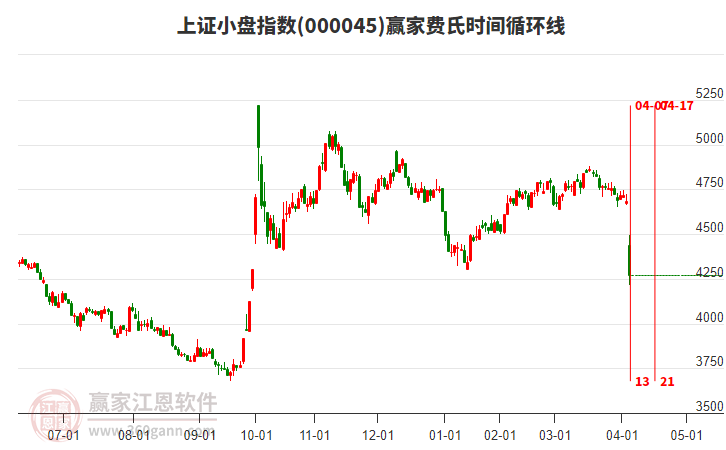 上證小盤指數(shù)贏家費氏時間循環(huán)線工具