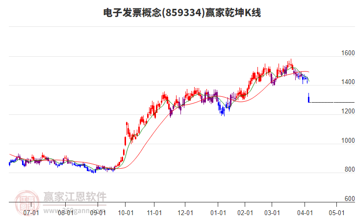 859334電子發(fā)票贏家乾坤K線工具