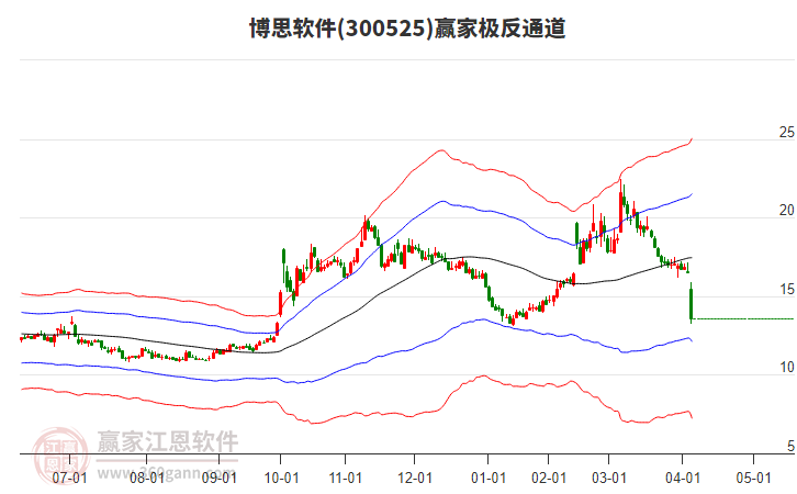 300525博思軟件贏家極反通道工具