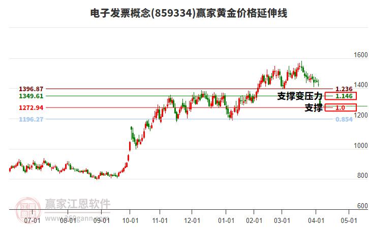 電子發(fā)票概念黃金價格延伸線工具