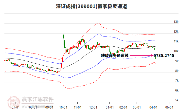 399001深證成指贏家極反通道工具 399001深證成指贏家極反通道工具