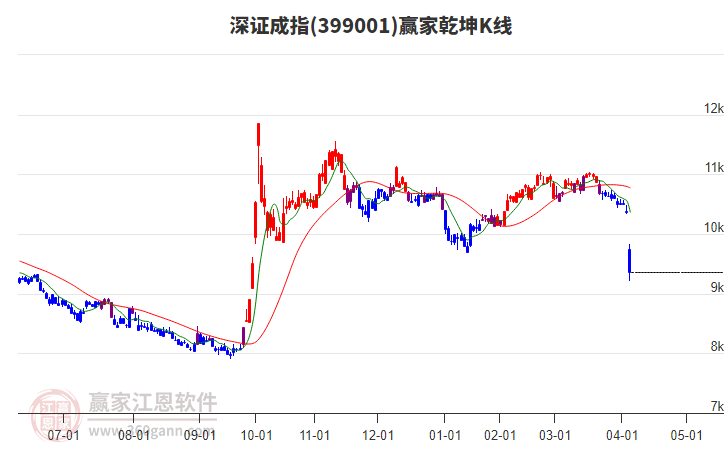 399001深證成指贏家乾坤K線工具 399001深證成指贏家乾坤K線工具