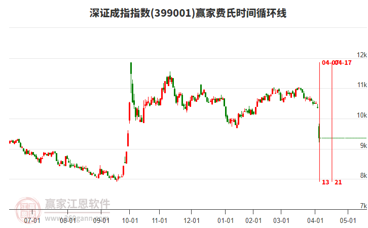 深證成指贏家費(fèi)氏時間循環(huán)線工具 深證成指贏家費(fèi)氏時間循環(huán)線工具