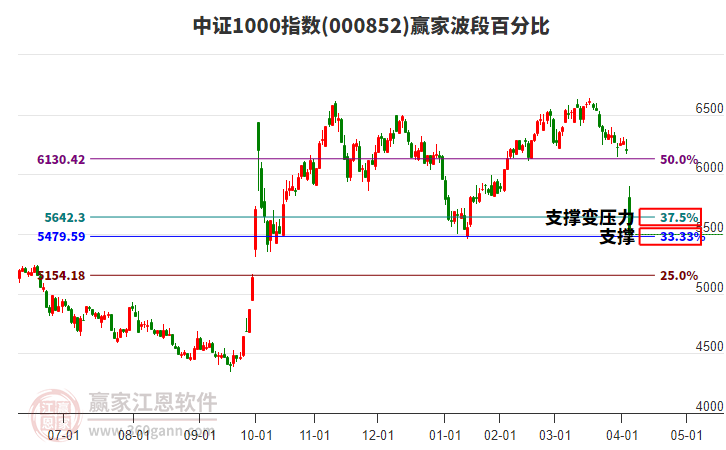中證1000指數(shù)贏家波段百分比工具