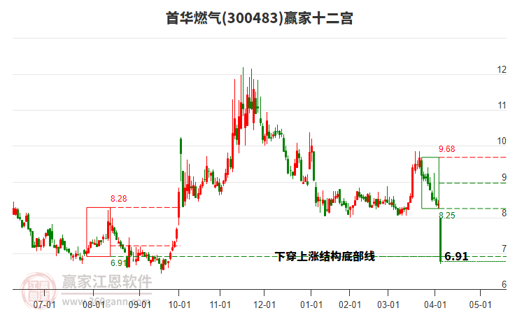 300483首華燃氣贏家十二宮工具