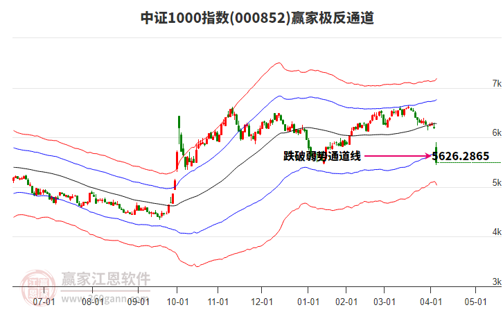 000852中證1000贏家極反通道工具