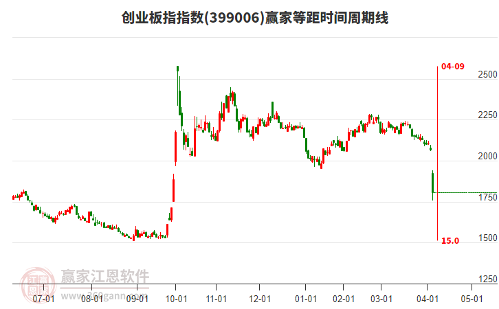 創(chuàng)業(yè)板指贏家等距時(shí)間周期線工具
