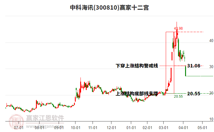 300810中科海訊贏家十二宮工具
