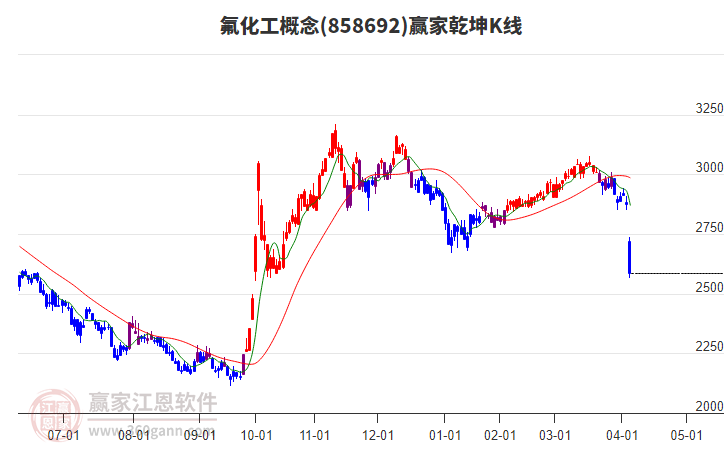 858692氟化工贏家乾坤K線工具 858692氟化工贏家乾坤K線工具