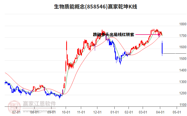 858546生物質(zhì)能贏家乾坤K線工具