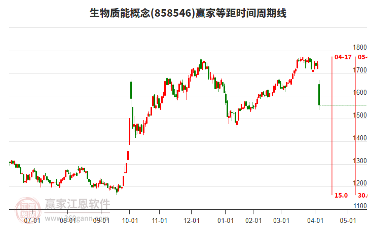 生物質(zhì)能概念等距時間周期線工具