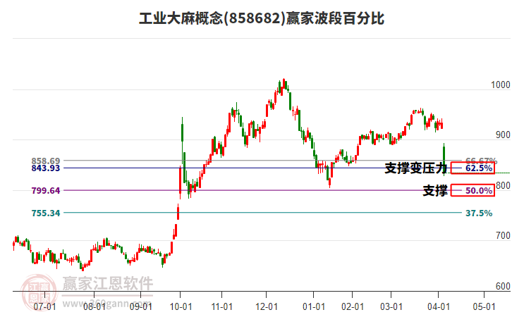 工業(yè)大麻概念波段百分比工具