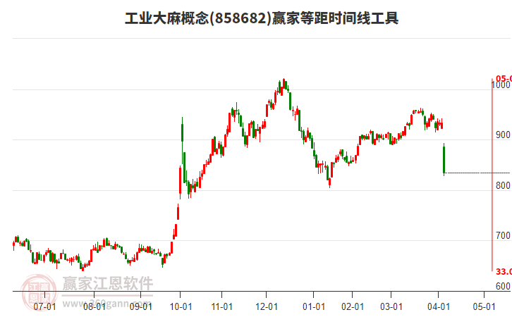 工業(yè)大麻概念等距時(shí)間周期線工具