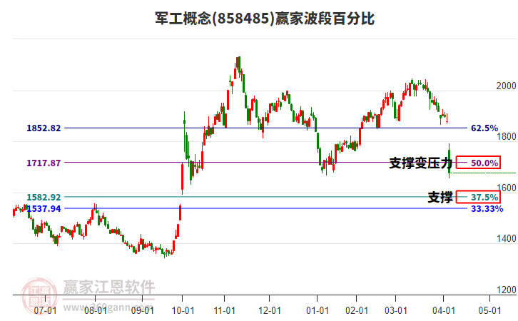 軍工概念波段百分比工具 軍工概念波段百分比工具