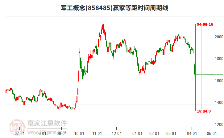 軍工概念等距時(shí)間周期線工具 軍工概念等距時(shí)間周期線工具