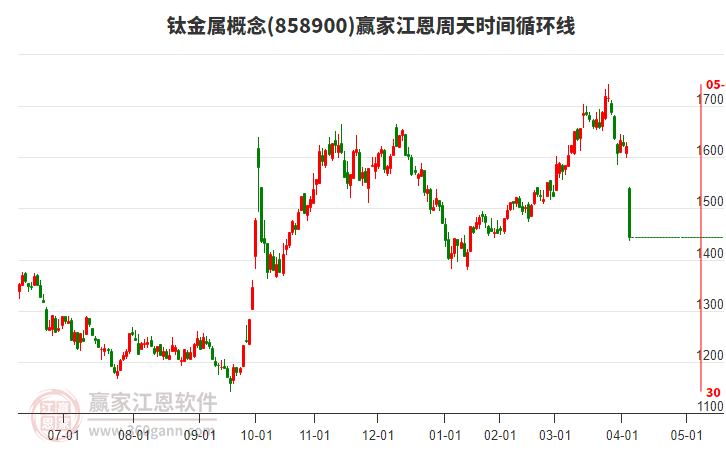 鈦金屬概念江恩周天時間循環(huán)線工具