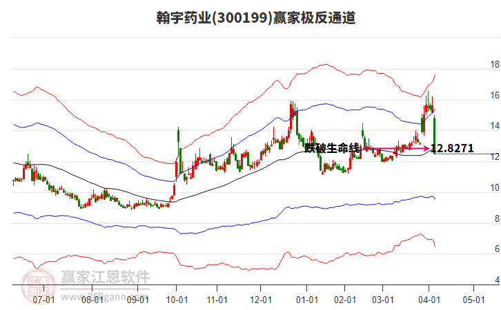 300199翰宇藥業(yè)贏家極反通道工具 300199翰宇藥業(yè)贏家極反通道工具