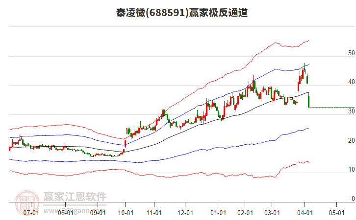 688591泰凌微贏家極反通道工具 688591泰凌微贏家極反通道工具