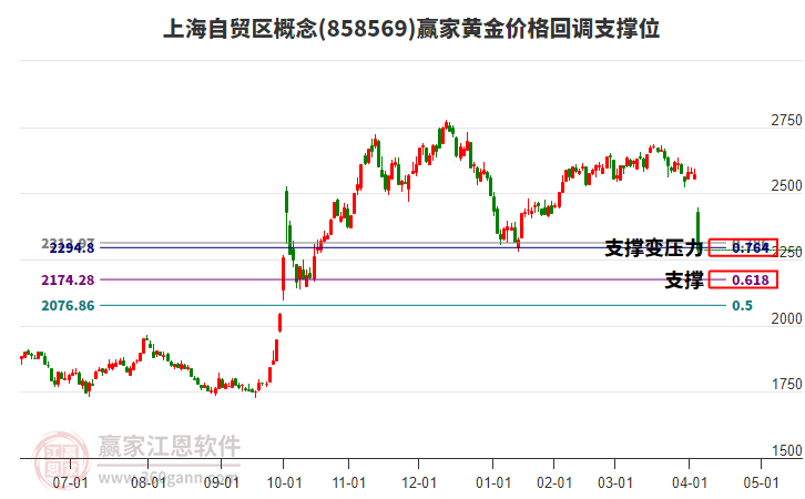 上海自貿(mào)區(qū)概念黃金價(jià)格回調(diào)支撐位工具 上海自貿(mào)區(qū)概念黃金價(jià)格回調(diào)支撐位工具