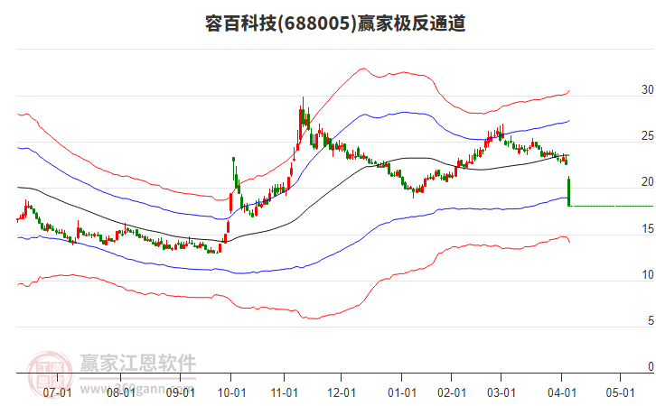 688005容百科技赢家极反通道工具