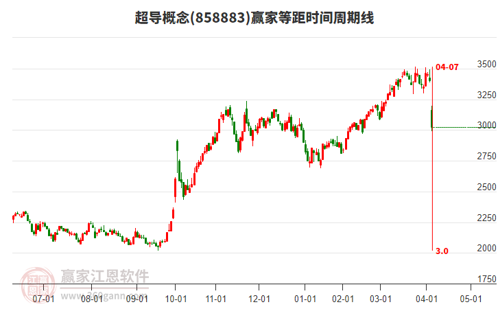 超導概念等距時間周期線工具