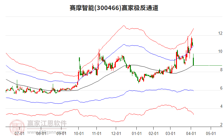 300466賽摩智能贏家極反通道工具 300466賽摩智能贏家極反通道工具