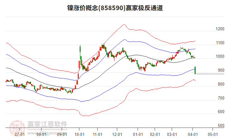 858590鎳漲價(jià)贏家極反通道工具 858590鎳漲價(jià)贏家極反通道工具