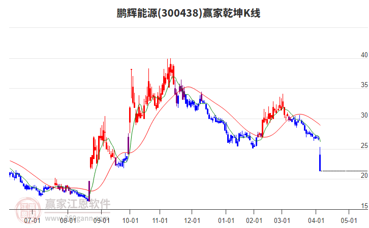 300438鵬輝能源贏家乾坤K線工具 300438鵬輝能源贏家乾坤K線工具
