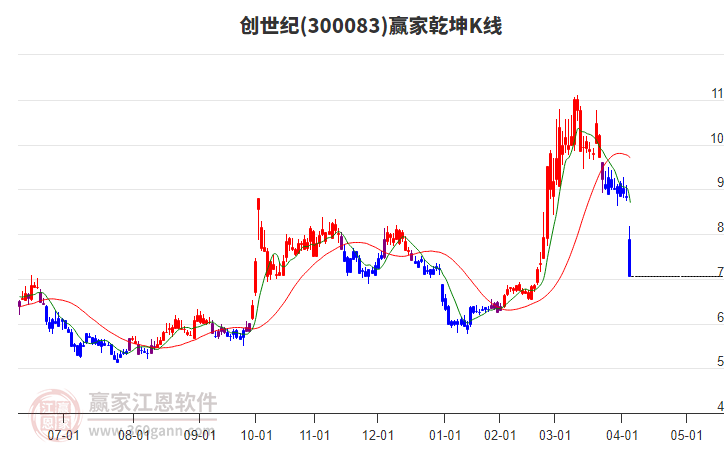 300083創(chuàng)世紀(jì)贏家乾坤K線工具 300083創(chuàng)世紀(jì)贏家乾坤K線工具