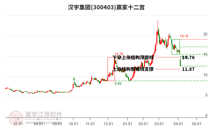 300403漢宇集團(tuán)贏家十二宮工具 300403漢宇集團(tuán)贏家十二宮工具