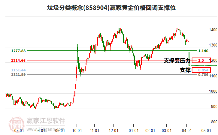 垃圾分類(lèi)概念黃金價(jià)格回調(diào)支撐位工具 垃圾分類(lèi)概念黃金價(jià)格回調(diào)支撐位工具