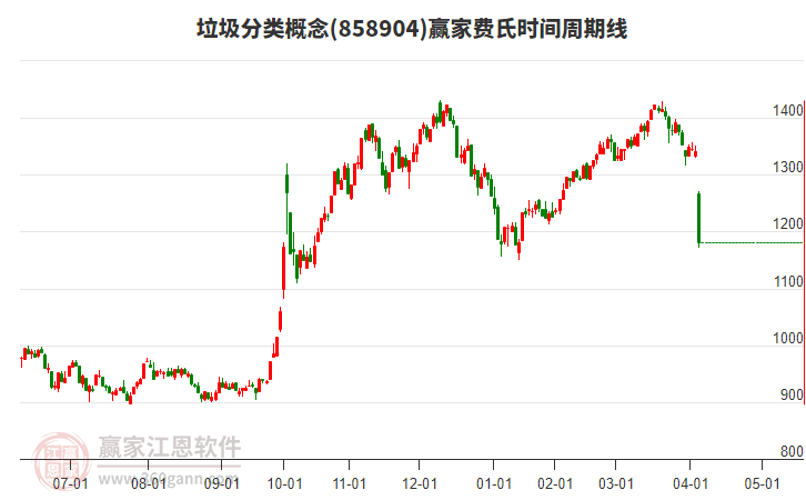 垃圾分類(lèi)概念費(fèi)氏時(shí)間周期線(xiàn)工具 垃圾分類(lèi)概念費(fèi)氏時(shí)間周期線(xiàn)工具