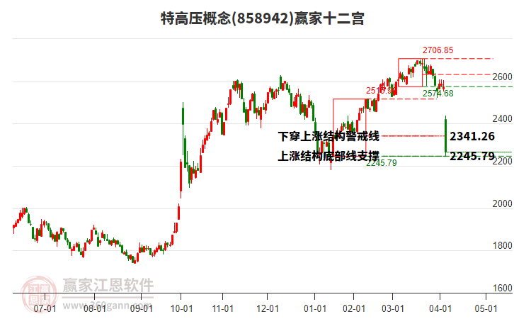 858942特高壓贏家十二宮工具