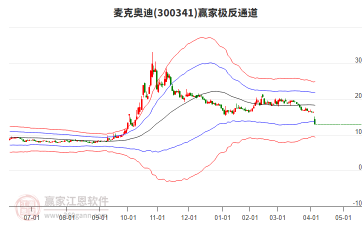 300341麥克奧迪贏家極反通道工具