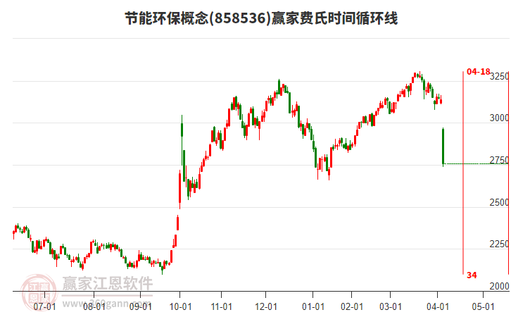 節(jié)能環(huán)保概念費氏時間循環(huán)線工具