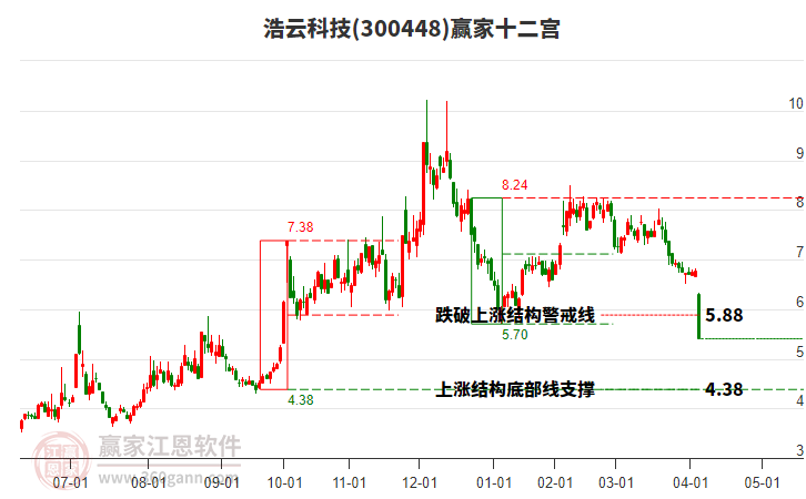 300448浩云科技贏家十二宮工具