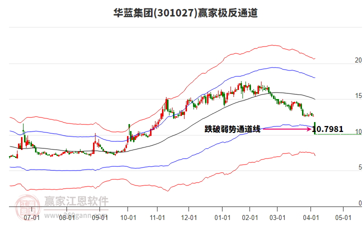 301027華藍集團贏家極反通道工具