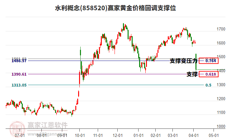 水利概念黃金價格回調(diào)支撐位工具 水利概念黃金價格回調(diào)支撐位工具